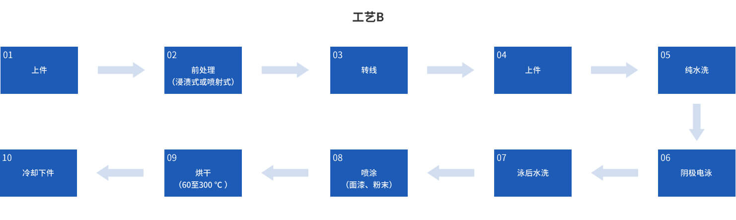 涂裝生產(chǎn)線噴涂流程工藝B