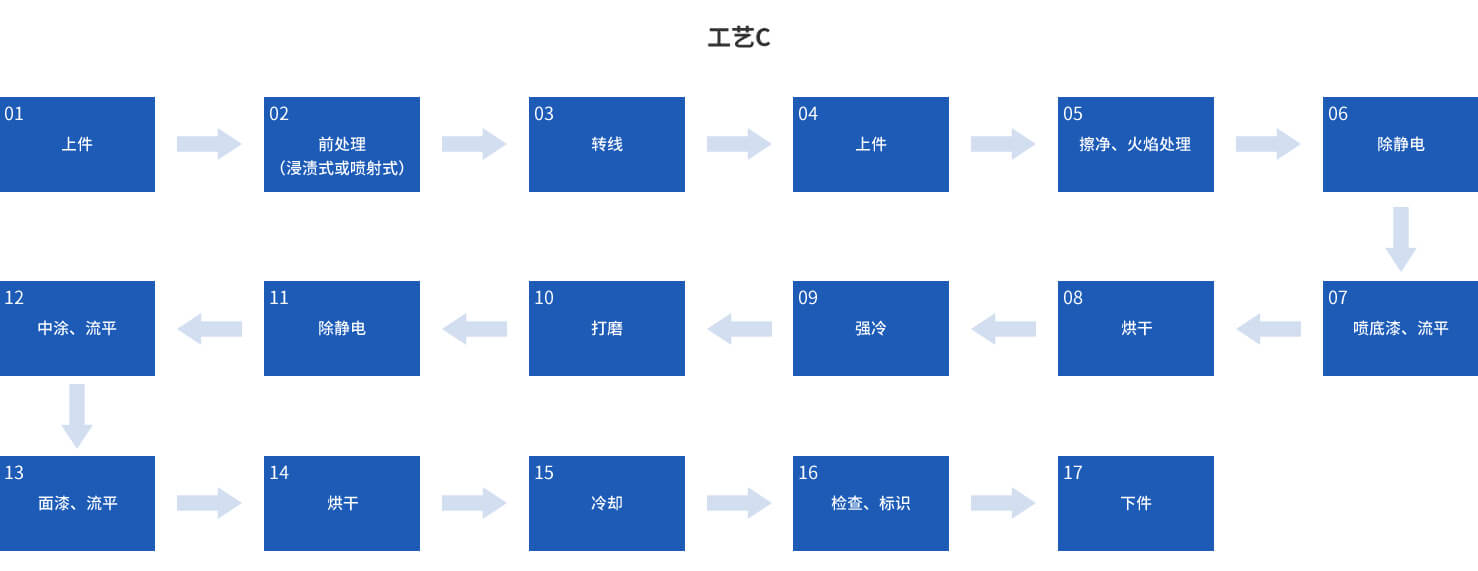 涂裝生產(chǎn)線噴涂流程工藝C