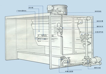 側(cè)排風水簾噴漆室剖視圖