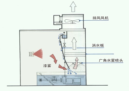側(cè)排風水簾噴漆室漆霧捕捉原理圖