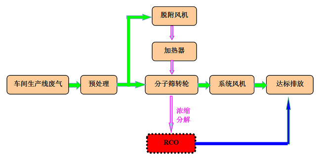 噴漆廢氣處理