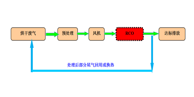 烘干廢氣處理