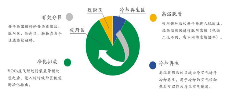 沸石分子篩轉(zhuǎn)輪吸附+催化燃燒再生系統(tǒng)吸附濃縮原理