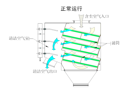 脈沖濾筒除塵原理