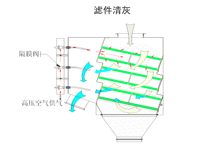 濾件清灰原理