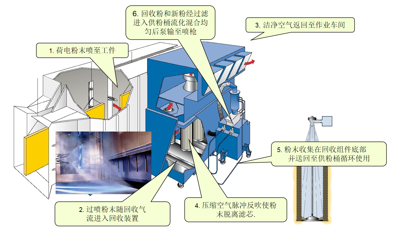 噴粉房工作原理